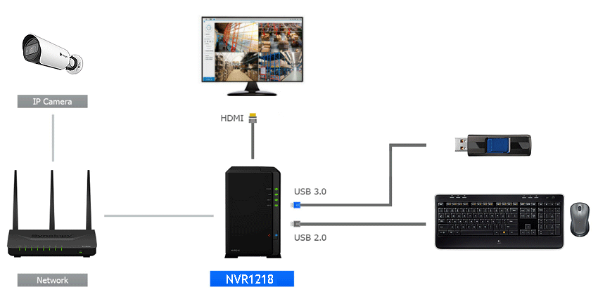 Synology-12-Kanal-NVR Schema