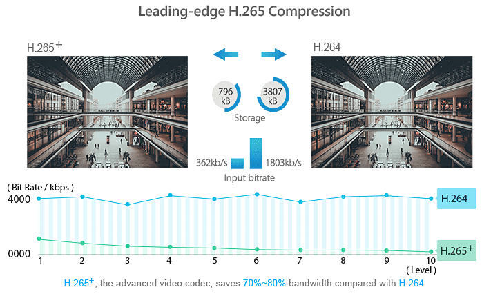 H265+ Kompression